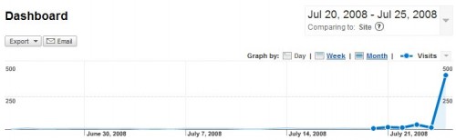 Graphic showing the dramatic increase in visitors for the ramday meme explanation post.